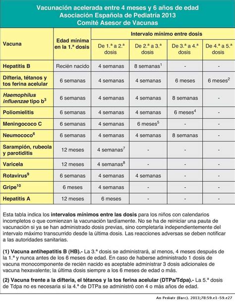 Calendario De Vacunaciones De La Asociación Española De Pediatría