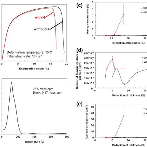 A Stressstrain Curves Of Specimens With And Without Hydrogen