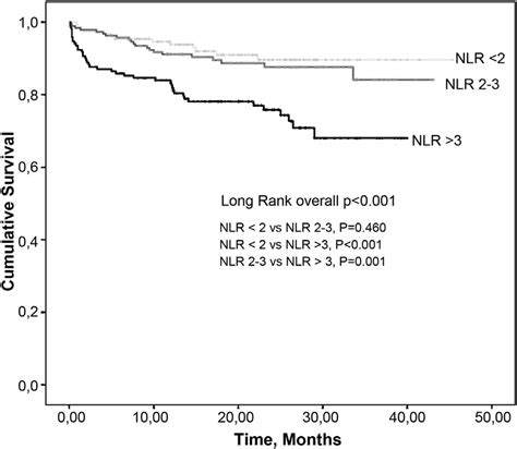 Kaplanmeier Curve For Long Term Survival According To Neutrophil To