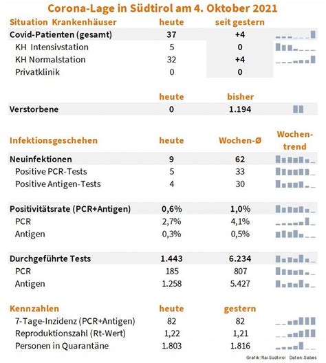 Wieder Mehr Patienten Im Krankenhaus