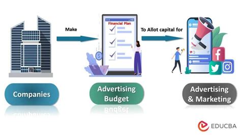 Advertising Budget | Definition, Methods & Examples