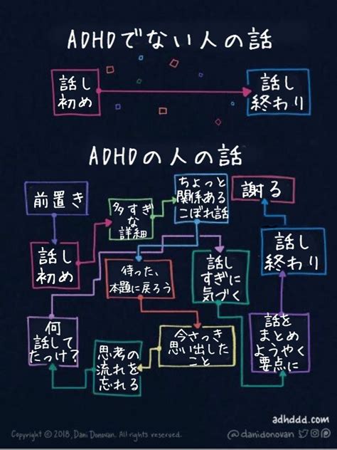 【チャート図】adhdの人の話し方ってこういう思考順序ですすんでいきます