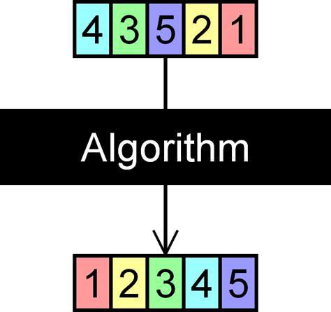 Sorting algorithms - Growing with the Web