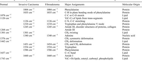 Table 1 From Breast Tumor Analysis Using Shifted Excitation Raman Difference Spectroscopy Serds