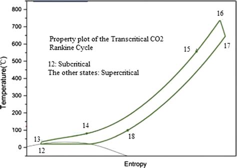 Temperature Entropy Diagram Of The Transcritical Co2 Power Cycle