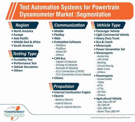 Test Automation Systems For Powertrain Dynamometer Market