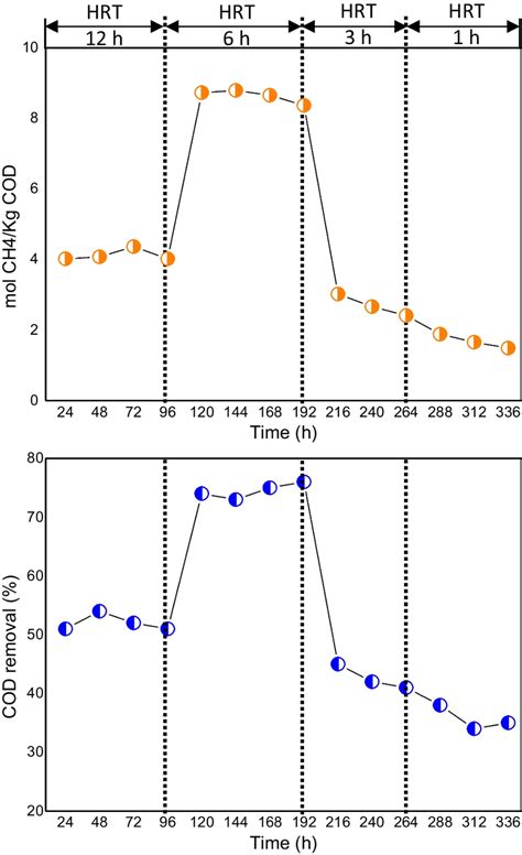 Effect Of Hrt On The Methane Yield And Cod Removal Under Uasb Reactor