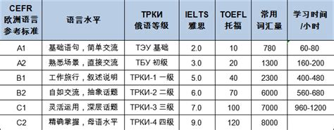 俄罗斯留学｜俄语等级考试（ТРКИ）介绍 知乎