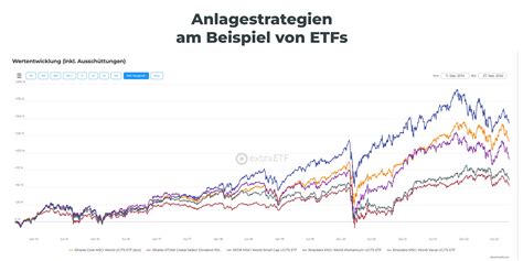 Welche Anlagestrategien Mit Etfs Gibt Es