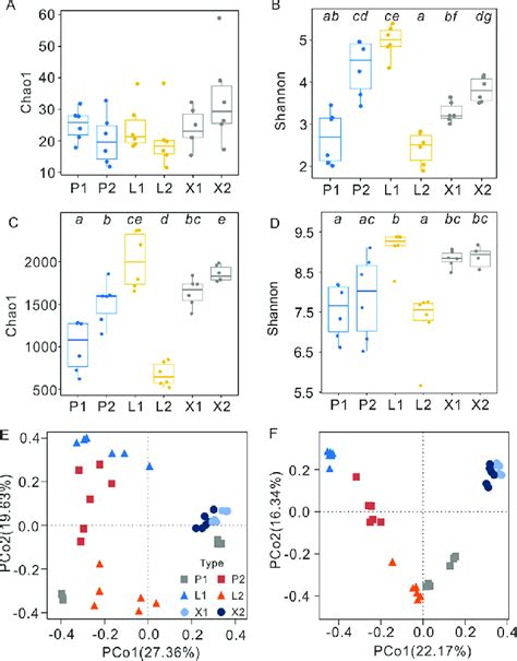 Alpha Diversity And Beta Diversity Indices Of Microbial Communities In