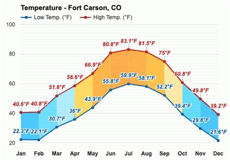 Yearly Monthly Weather Fort Carson CO