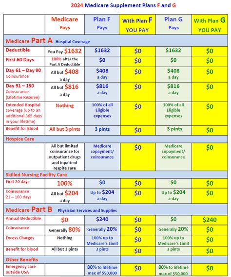 Compare Plans Empower Medicare Supplements