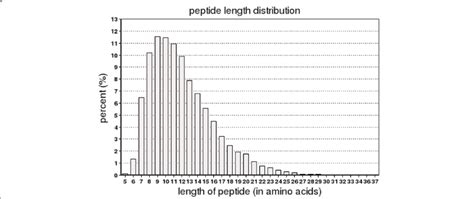 Peptide Length Distribution Note The X Axis Represents The Length Of Download Scientific