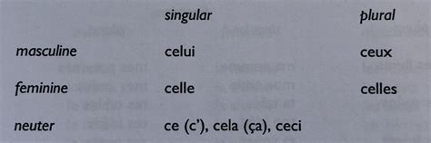 The Demonstrative Pronoun Diagram Quizlet