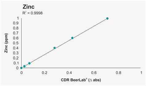 Chemical Analysis Of Zinc In Water CDR BeerLab