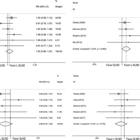 Forest Plot Of 5 Year Overall Survival Rate A 5 Year Disease Free Download Scientific