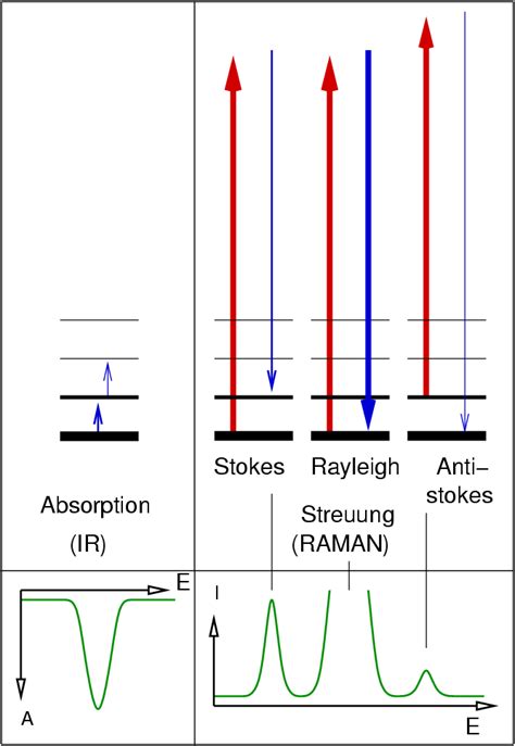 Abb I Prinzip Von Ir Und Raman Spektroskopie Svg