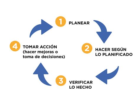 Ciclo de gestión PDCA Qué es