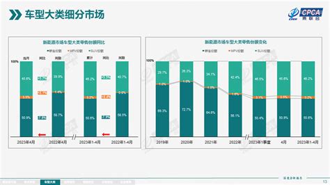 乘联会：2023年4月份全国新能源市场深度分析报告 互联网数据资讯网 199it 中文互联网数据研究资讯中心 199it