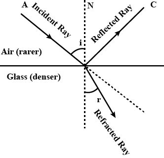 Draw Diagram To Show The Refraction Of Light From Air To Glass In The