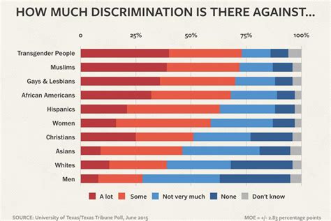 Ut Tt Poll Texans Divided On Guns Discrimination The Texas Tribune