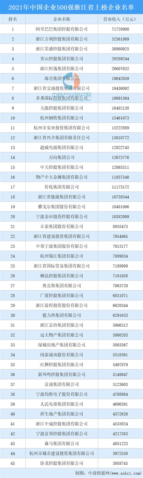 2021年中国企业500强榜浙江省上榜企业排行榜（附榜单） 排行榜 中商情报网