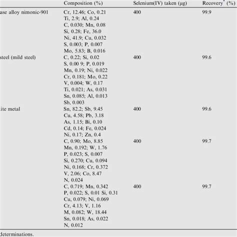 Analysis Of Selenium Iv In Alloys Download Table