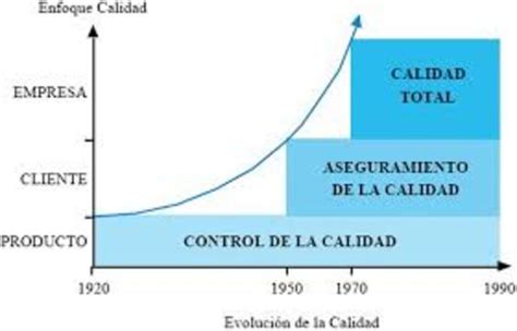 EVOLUCIÓN DE LA CALIDAD timeline Timetoast timelines