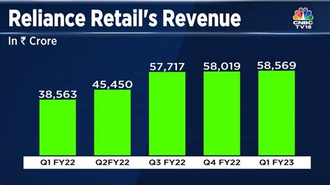 Reliance Retail Likely To Benefit From Higher Footfalls Acquisitions