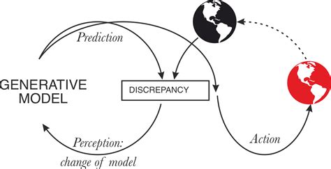 Why Simulator Ais Want To Be Active Inference Ais — Ai Alignment Forum