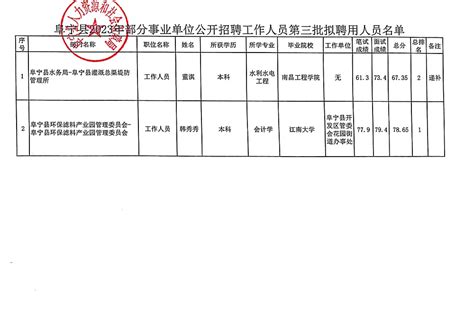 阜宁县人民政府 通知公告 阜宁县2023年部分事业单位公开招聘工作人员第三批拟聘用人员名单公布