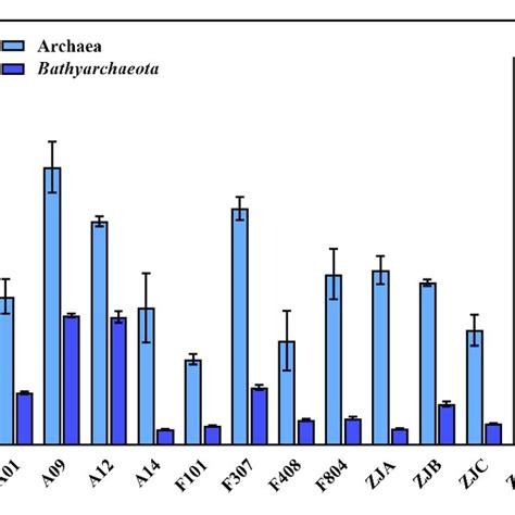 The Abundance Of Archaeal And Bathyarchaeotal 16S RRNA Genes In Each