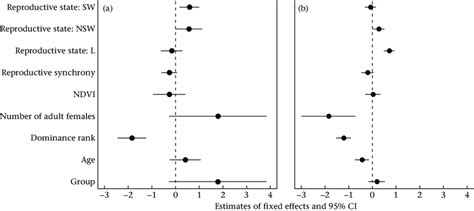 Representation Of The Estimates Of Fixed Effects And 95 Confidence