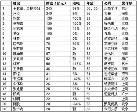 胡润发布80后富豪榜王思聪连前十都没进 搜狐