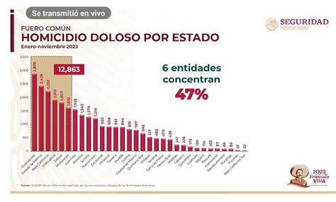 De Enero A Noviembre Tlaxcala Suma Homicidios Dolosos Sspc