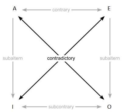 Square of opposition | Download Scientific Diagram