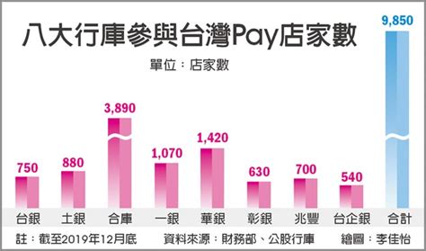 台灣pay刷卡量 兩個月爆增近百倍 金融．稅務 工商時報