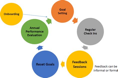 A Collection Of Performance Management Cycles Hr Trend Institute