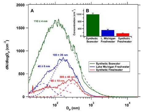 A Average Aerosol Number Size Distributions And B Average Total