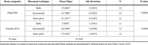 Mean Values And Respective Standard Deviations Of Microtensile Bond