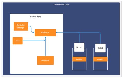 Kubernetes Control Plane Monitoring Overview Logicmonitor