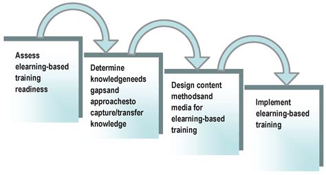 Improving E Learning In SMEs Through Cloud Computing And Scenarios