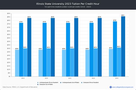 Illinois State University - Tuition & Fees, Net Price