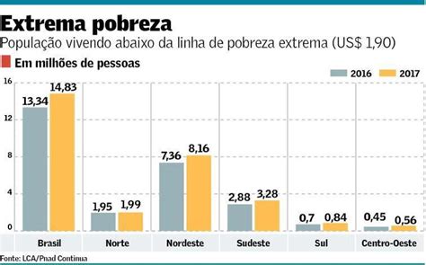 Brasil pobreza extrema aumenta 11 e atinge 14 8 milhões de pessoas