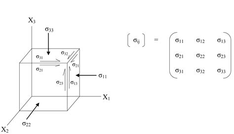 Tensors Stress Strain Elasticity