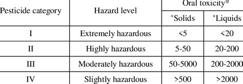 Classification Of Pesticides By Toxicity Hazard Level 22 Download