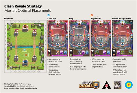 [Strategy] Mortar: Optimal Placements (v2) : r/ClashRoyale