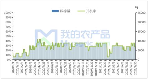 我的农产品：浅谈菜粕供需格局变化及后市展望进口