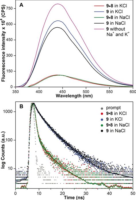 A Steady State And B Time Resolved Fluorescence Spectra Of Terra 9 Download Scientific