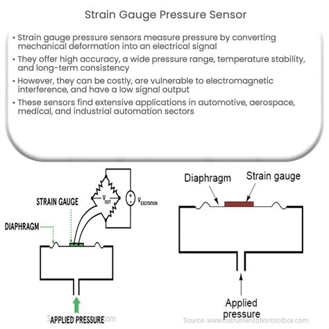 Strain Gauge Pressure Sensor How It Works Application Advantages